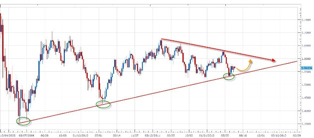 الرسم البياني الأسبوعي لزوج الدولار الباوند